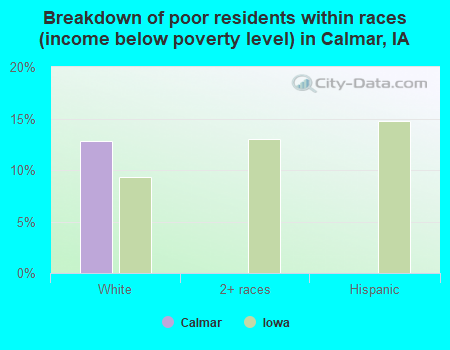 Breakdown of poor residents within races (income below poverty level) in Calmar, IA