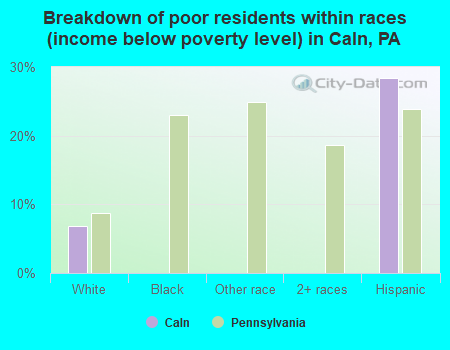 Breakdown of poor residents within races (income below poverty level) in Caln, PA