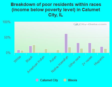 Breakdown of poor residents within races (income below poverty level) in Calumet City, IL