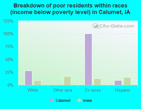 Breakdown of poor residents within races (income below poverty level) in Calumet, IA