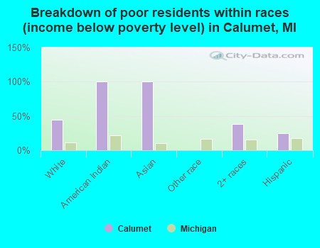 Breakdown of poor residents within races (income below poverty level) in Calumet, MI