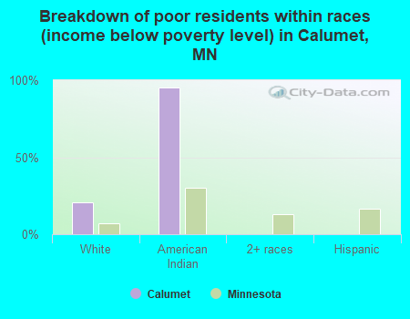Breakdown of poor residents within races (income below poverty level) in Calumet, MN