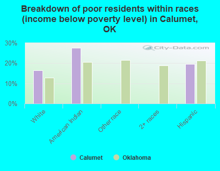 Breakdown of poor residents within races (income below poverty level) in Calumet, OK