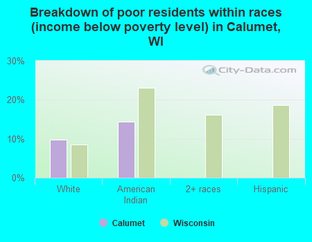 Breakdown of poor residents within races (income below poverty level) in Calumet, WI