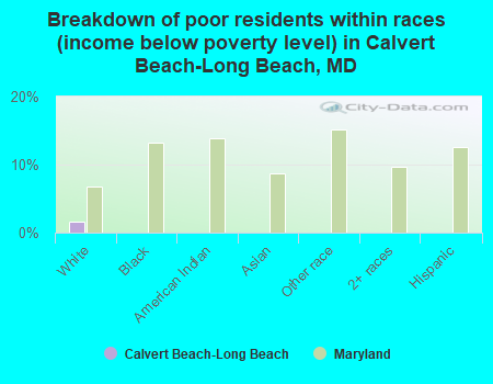 Breakdown of poor residents within races (income below poverty level) in Calvert Beach-Long Beach, MD