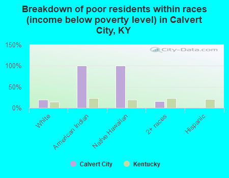 Breakdown of poor residents within races (income below poverty level) in Calvert City, KY