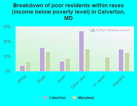 Breakdown of poor residents within races (income below poverty level) in Calverton, MD