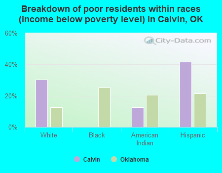 Breakdown of poor residents within races (income below poverty level) in Calvin, OK
