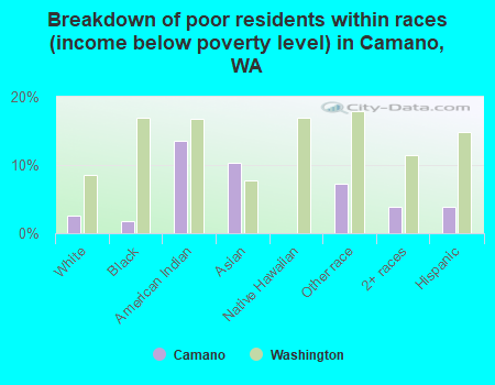 Breakdown of poor residents within races (income below poverty level) in Camano, WA