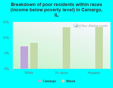 Breakdown of poor residents within races (income below poverty level) in Camargo, IL