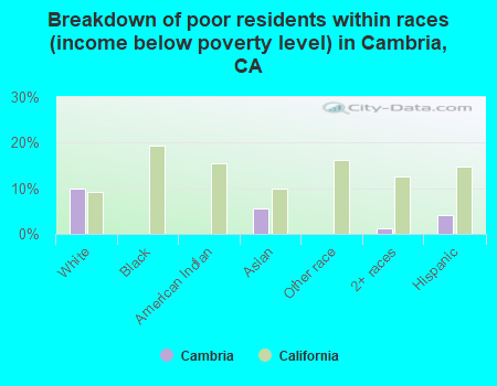 Breakdown of poor residents within races (income below poverty level) in Cambria, CA
