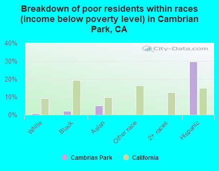 Breakdown of poor residents within races (income below poverty level) in Cambrian Park, CA