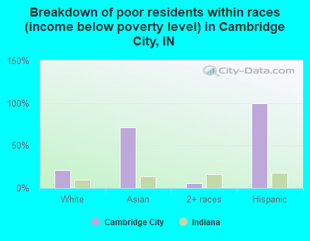Breakdown of poor residents within races (income below poverty level) in Cambridge City, IN