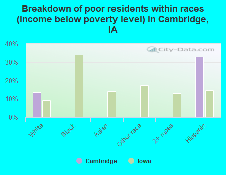 Breakdown of poor residents within races (income below poverty level) in Cambridge, IA