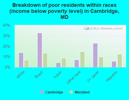 Breakdown of poor residents within races (income below poverty level) in Cambridge, MD