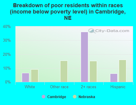 Breakdown of poor residents within races (income below poverty level) in Cambridge, NE