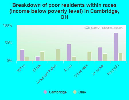 Breakdown of poor residents within races (income below poverty level) in Cambridge, OH