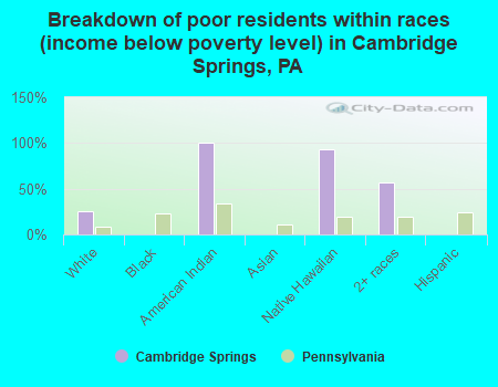 Breakdown of poor residents within races (income below poverty level) in Cambridge Springs, PA