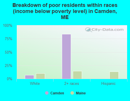 Breakdown of poor residents within races (income below poverty level) in Camden, ME