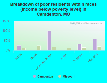 Breakdown of poor residents within races (income below poverty level) in Camdenton, MO