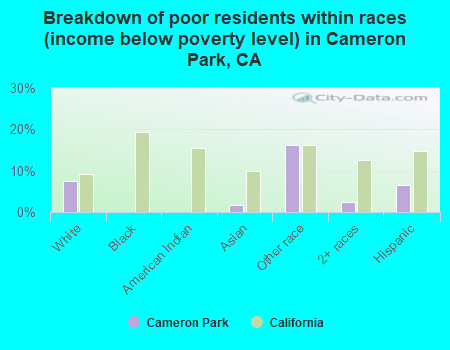 Breakdown of poor residents within races (income below poverty level) in Cameron Park, CA