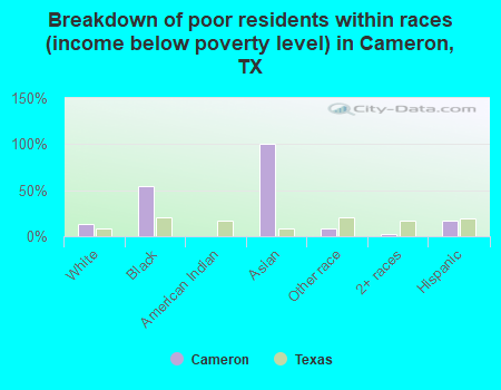 Breakdown of poor residents within races (income below poverty level) in Cameron, TX