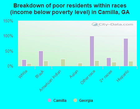 Breakdown of poor residents within races (income below poverty level) in Camilla, GA