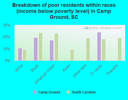 Breakdown of poor residents within races (income below poverty level) in Camp Ground, SC
