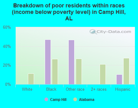 Breakdown of poor residents within races (income below poverty level) in Camp Hill, AL