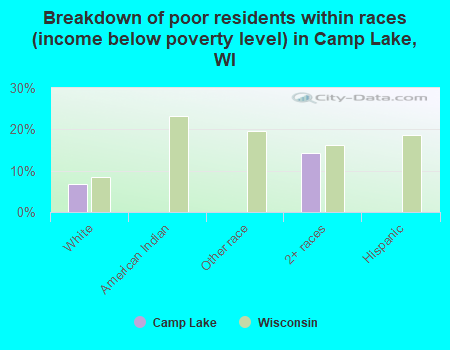 Breakdown of poor residents within races (income below poverty level) in Camp Lake, WI