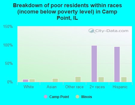 Breakdown of poor residents within races (income below poverty level) in Camp Point, IL