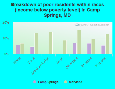 Breakdown of poor residents within races (income below poverty level) in Camp Springs, MD