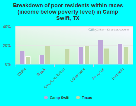 Breakdown of poor residents within races (income below poverty level) in Camp Swift, TX