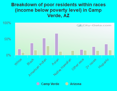 Breakdown of poor residents within races (income below poverty level) in Camp Verde, AZ
