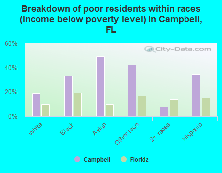 Breakdown of poor residents within races (income below poverty level) in Campbell, FL