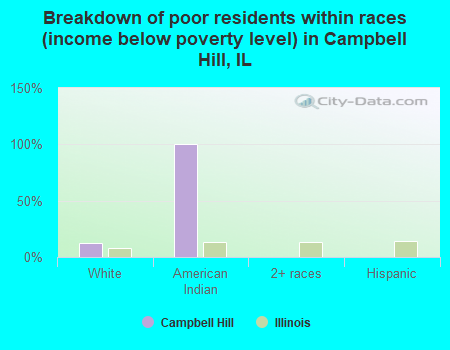 Breakdown of poor residents within races (income below poverty level) in Campbell Hill, IL