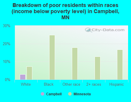 Breakdown of poor residents within races (income below poverty level) in Campbell, MN