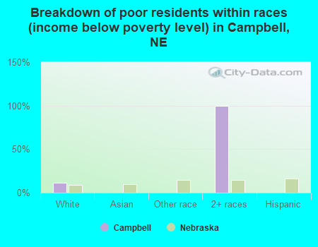 Breakdown of poor residents within races (income below poverty level) in Campbell, NE