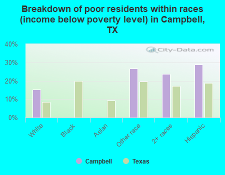 Breakdown of poor residents within races (income below poverty level) in Campbell, TX