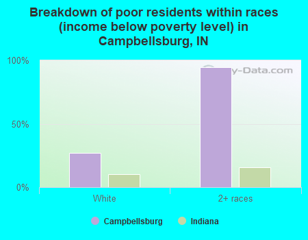 Breakdown of poor residents within races (income below poverty level) in Campbellsburg, IN