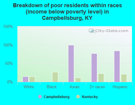 Breakdown of poor residents within races (income below poverty level) in Campbellsburg, KY
