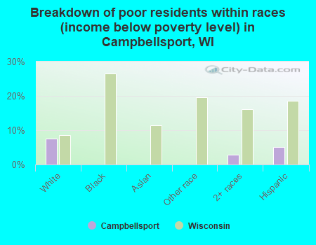 Breakdown of poor residents within races (income below poverty level) in Campbellsport, WI