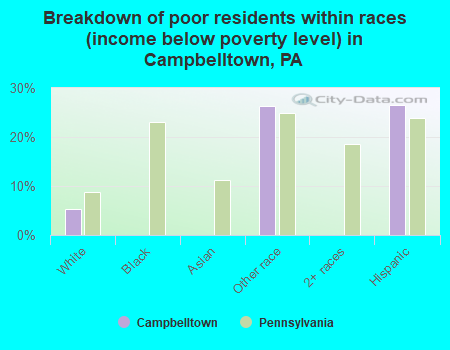 Breakdown of poor residents within races (income below poverty level) in Campbelltown, PA