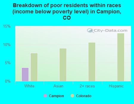 Breakdown of poor residents within races (income below poverty level) in Campion, CO