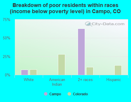 Breakdown of poor residents within races (income below poverty level) in Campo, CO