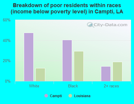 Breakdown of poor residents within races (income below poverty level) in Campti, LA