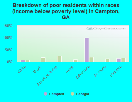 Breakdown of poor residents within races (income below poverty level) in Campton, GA