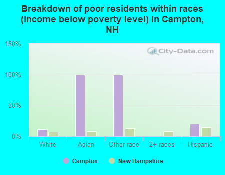 Breakdown of poor residents within races (income below poverty level) in Campton, NH
