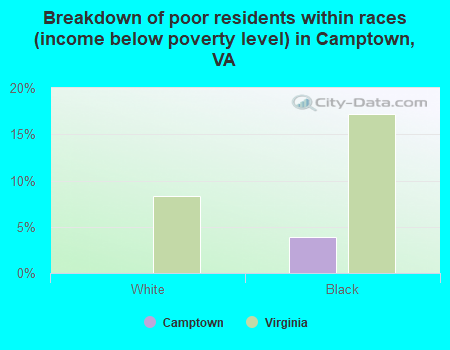 Breakdown of poor residents within races (income below poverty level) in Camptown, VA