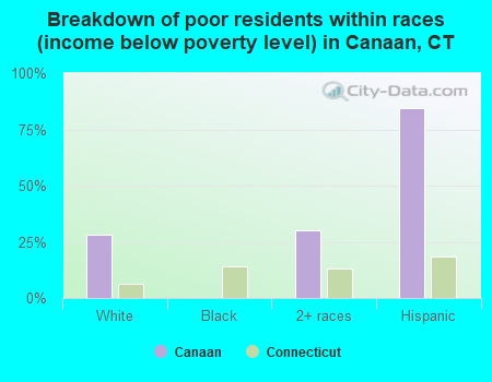 Breakdown of poor residents within races (income below poverty level) in Canaan, CT